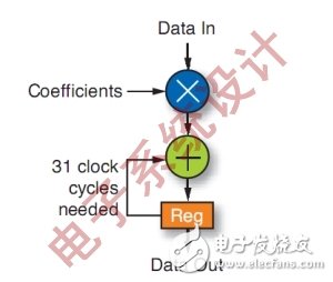 How to use FPGA technology to solve DSP design problems?