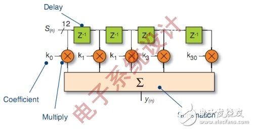 How to use FPGA technology to solve DSP design problems?