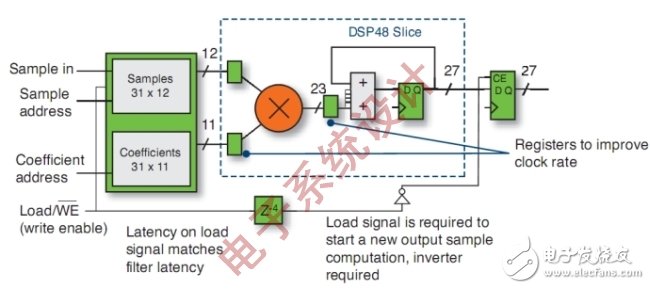 How to use FPGA technology to solve DSP design problems?