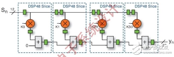 How to use FPGA technology to solve DSP design problems?