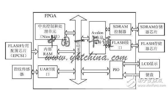 Design of fingerprint recognition module based on SOPC