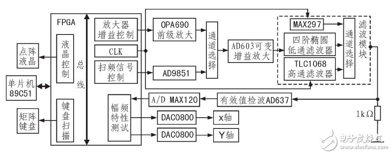 Design of Programmable Filter Based on FPGA as the Control Core