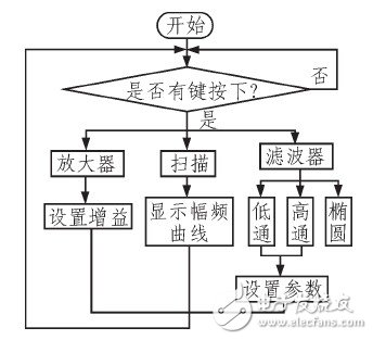 Design of Programmable Filter Based on FPGA as the Control Core