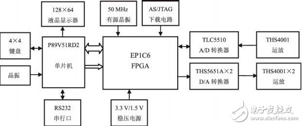Circuit board design and implementation of electronic design competition with FPGA as the core control