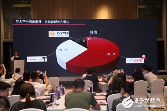 In the first half of 2018, in the analysis report on the purchase of electric power grids, JD continued to occupy the first place in the online purchase of electric wires with a share of 60.5%.