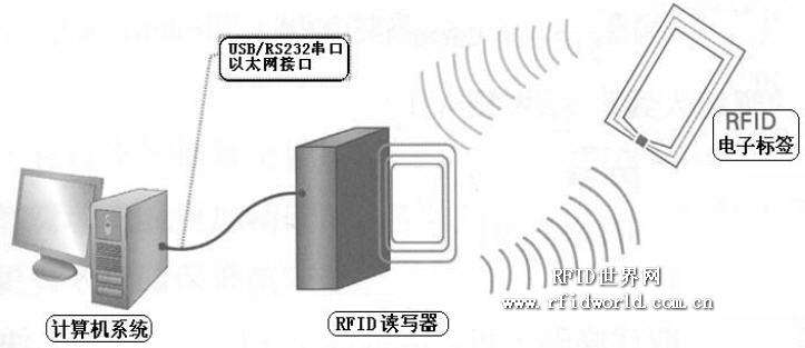 RFID technology and self-organized network wireless communication technology, solutions for corporate personnel identification and real-time positioning