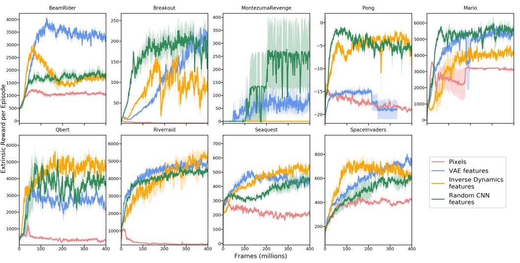 Reinforcement learning environment research, why the agent is good at playing games