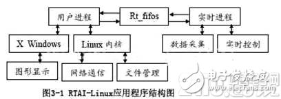 A design scheme of Linux-based embedded system applied to measurement and control system