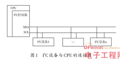 The general idea and framework design of I2C device driver based on embedded Linux