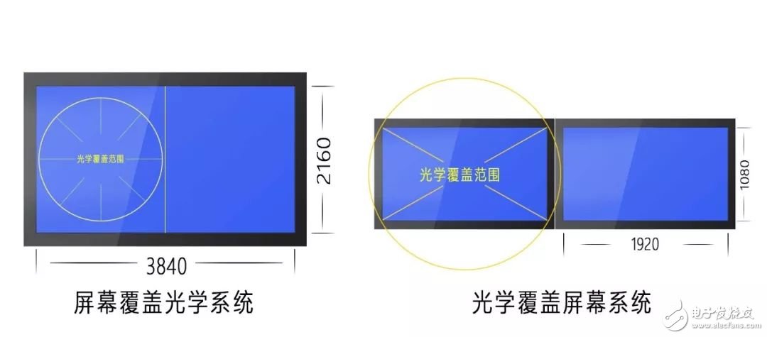 How to quickly determine the choice of VR viewing equipment through 3 parameters