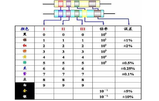 Color ring resistance identification method video