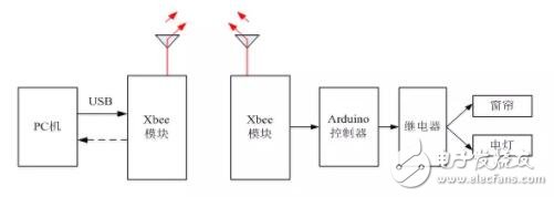 Hardware design and software design of smart home monitoring system based on XBee wireless technology