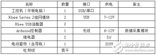 Hardware design and software design of smart home monitoring system based on XBee wireless technology