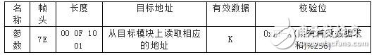 Hardware design and software design of smart home monitoring system based on XBee wireless technology