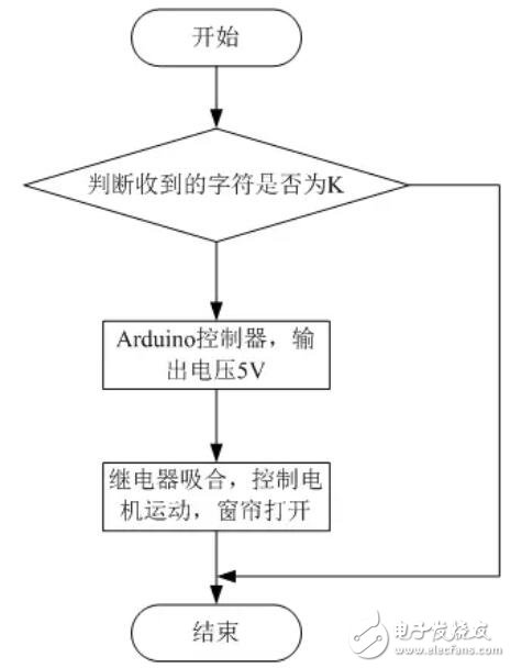 Hardware design and software design of smart home monitoring system based on XBee wireless technology