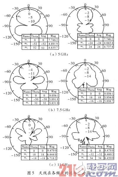 A new type of ultra-wideband tapered slot antenna design based on calculation analysis and physical test