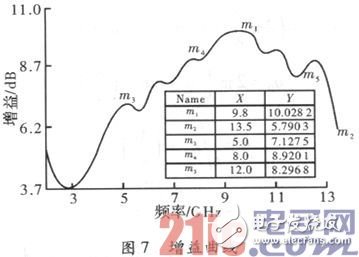 A new type of ultra-wideband tapered slot antenna design based on calculation analysis and physical test