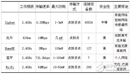 Smart home communication technology, wired technology and wireless technology analysis