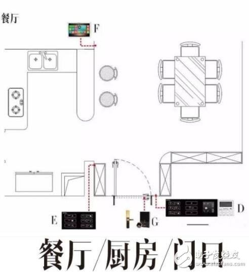 How to lay out smart home products in the room