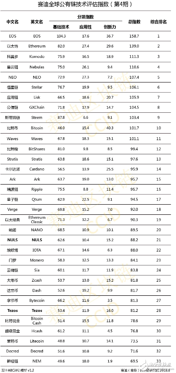 Global public chain technology evaluation: Bitcoin ranks among the top ten