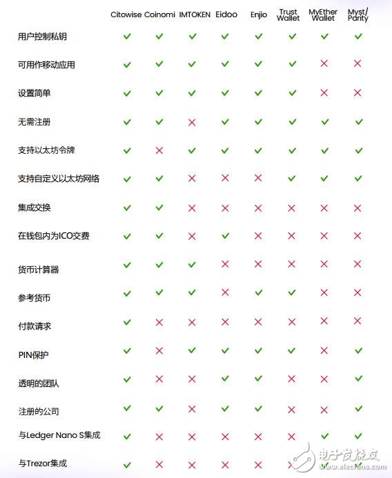 What are the functions of the Citowise payment platform and what advantages does it bring to blockchain transactions?