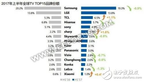 The TV industry is full of risks. Why does Huawei need to be involved?