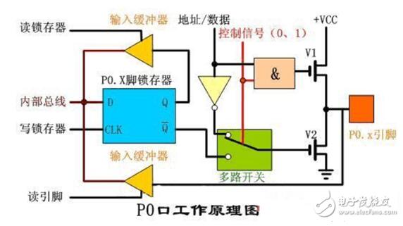 Why is the p0 port connected to a pull-up resistor