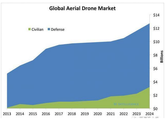 Four major trends in the future development of drones