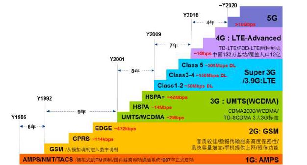 The rapid development of my country's PCB industry chain, why 5G drives the development of PCB, PCB industry analysis