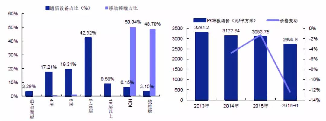 The rapid development of my country's PCB industry chain, why 5G drives the development of PCB, PCB industry analysis