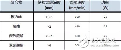 Thulium-doped fiber laser welding transparent polymer