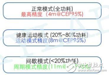 Small size and ultra-low power consumption positioning modules and solutions, with multiple positioning modes