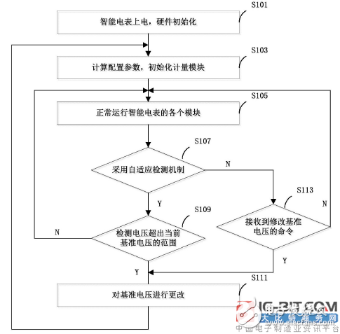 [New patent introduction] How to switch the reference voltage of a smart meter