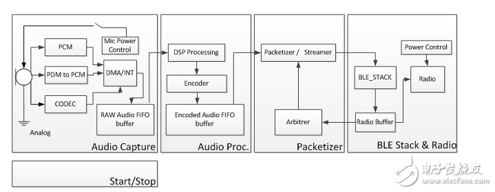 How to use Bluetooth low energy to realize the voice command of the remote control