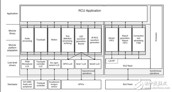 How to use Bluetooth low energy to realize the voice command of the remote control