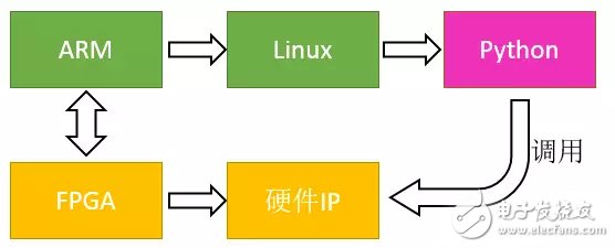 PYNQ adds support for python based on the Zynq architecture