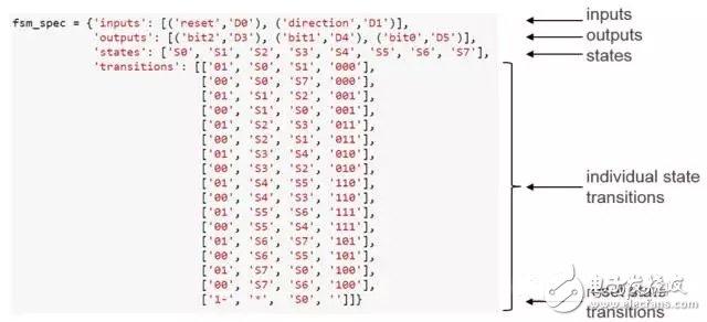 PYNQ adds support for python based on the Zynq architecture