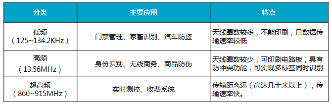 Encryption new technology RFID tag anti-counterfeiting makes you safe and worry-free