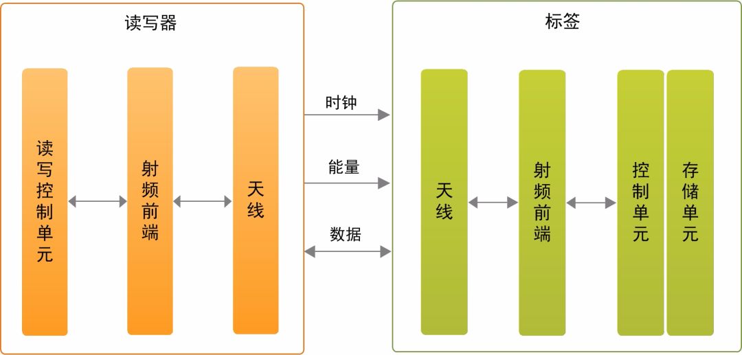 Encryption new technology RFID tag anti-counterfeiting makes you safe and worry-free