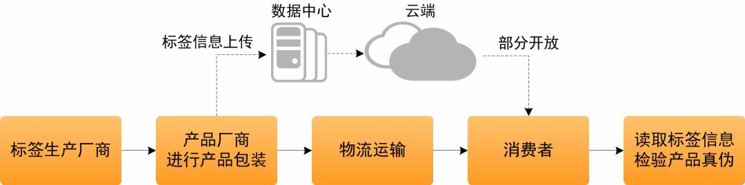 Encryption new technology RFID tag anti-counterfeiting makes you safe and worry-free