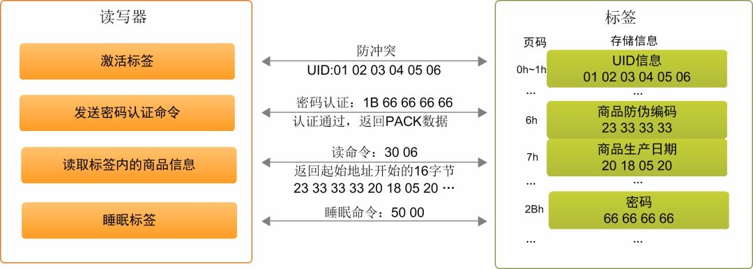 Encryption new technology RFID tag anti-counterfeiting makes you safe and worry-free