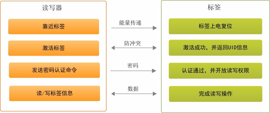 New encryption technology RFID tag anti-counterfeiting makes you safe and worry-free