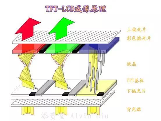 The construction principle and development prospect of LCD liquid crystal display