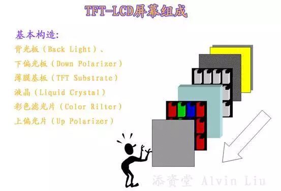 The construction principle and development prospect of LCD liquid crystal display