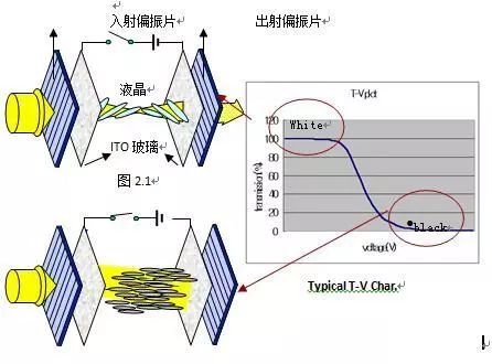 The construction principle and development prospect of LCD liquid crystal display