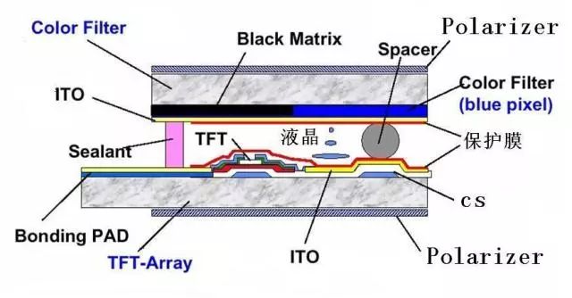 The construction principle and development prospect of LCD liquid crystal display