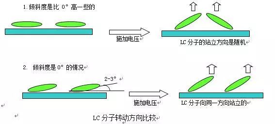 The construction principle and development prospect of LCD liquid crystal display