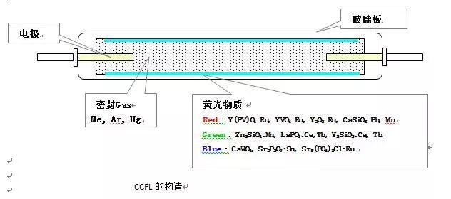 The construction principle and development prospect of LCD liquid crystal display