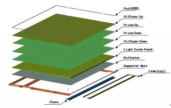 The construction principle and development prospect of LCD liquid crystal display