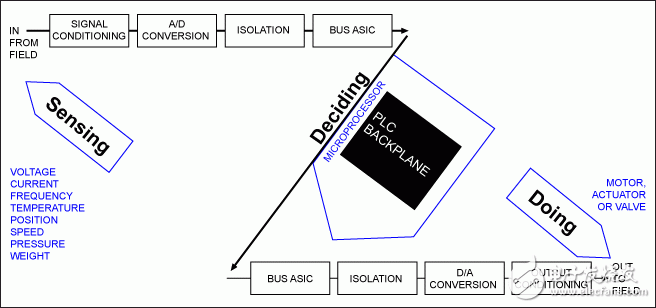 Advantages of PLC used in process control system